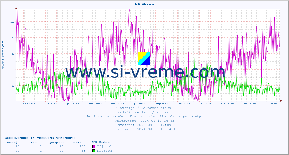 POVPREČJE :: NG Grčna :: SO2 | CO | O3 | NO2 :: zadnji dve leti / en dan.