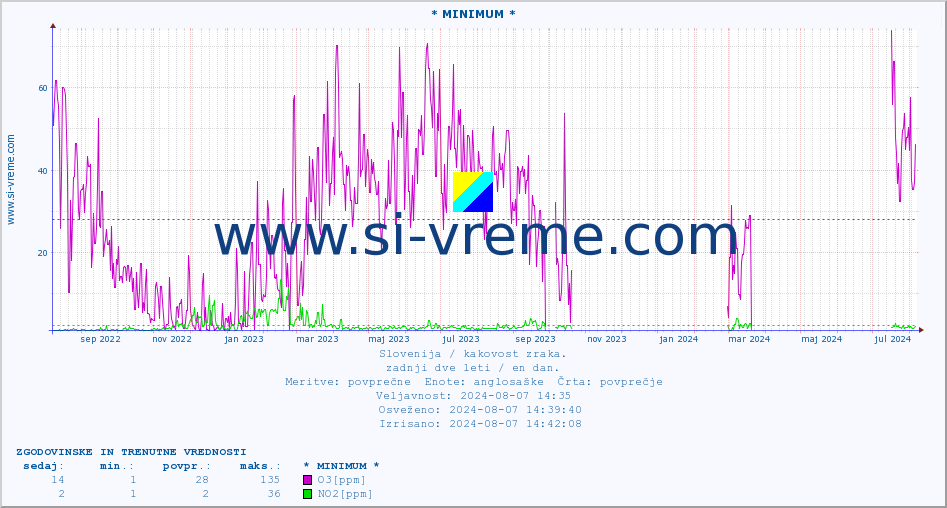 POVPREČJE :: * MINIMUM * :: SO2 | CO | O3 | NO2 :: zadnji dve leti / en dan.