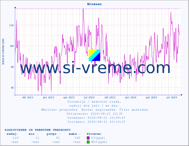 POVPREČJE :: Krvavec :: SO2 | CO | O3 | NO2 :: zadnji dve leti / en dan.