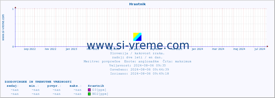 POVPREČJE :: Hrastnik :: SO2 | CO | O3 | NO2 :: zadnji dve leti / en dan.