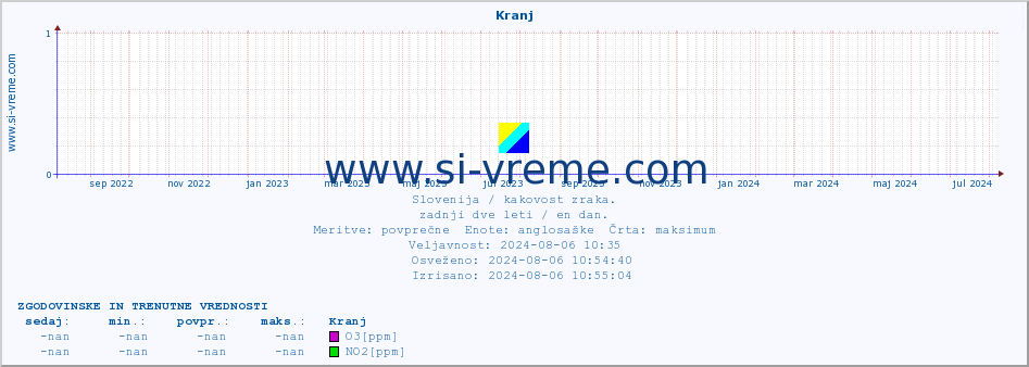 POVPREČJE :: Kranj :: SO2 | CO | O3 | NO2 :: zadnji dve leti / en dan.