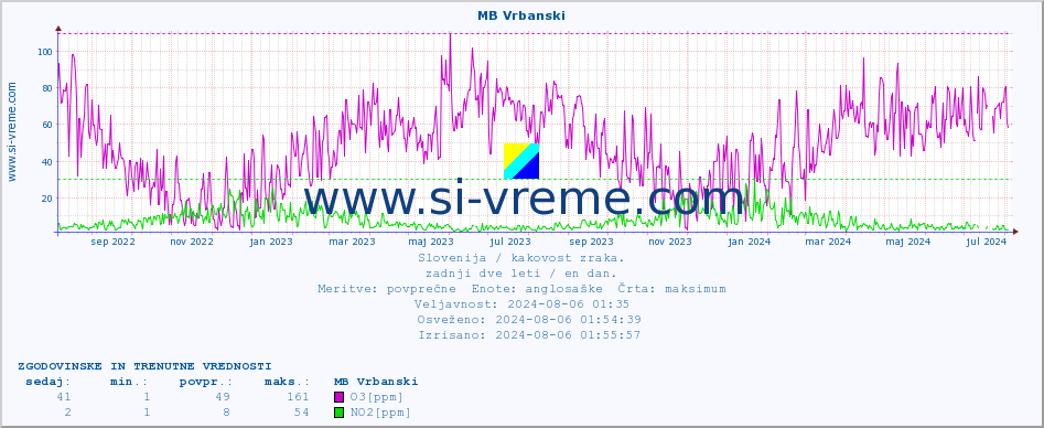 POVPREČJE :: MB Vrbanski :: SO2 | CO | O3 | NO2 :: zadnji dve leti / en dan.