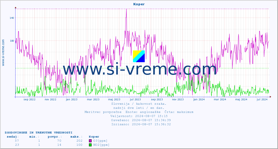 POVPREČJE :: Koper :: SO2 | CO | O3 | NO2 :: zadnji dve leti / en dan.