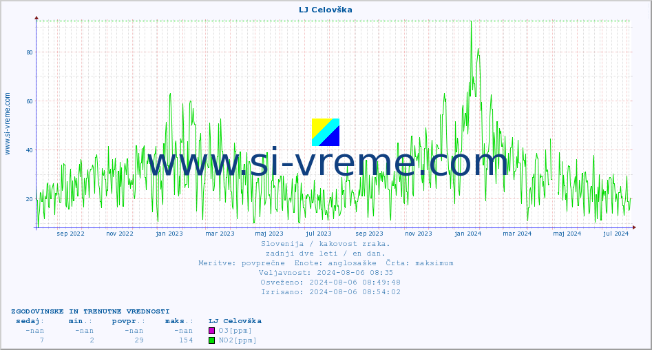 POVPREČJE :: LJ Celovška :: SO2 | CO | O3 | NO2 :: zadnji dve leti / en dan.