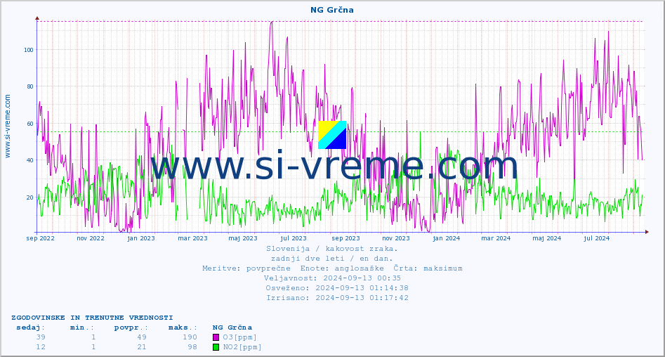 POVPREČJE :: NG Grčna :: SO2 | CO | O3 | NO2 :: zadnji dve leti / en dan.