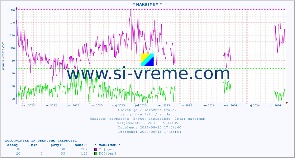 POVPREČJE :: * MAKSIMUM * :: SO2 | CO | O3 | NO2 :: zadnji dve leti / en dan.