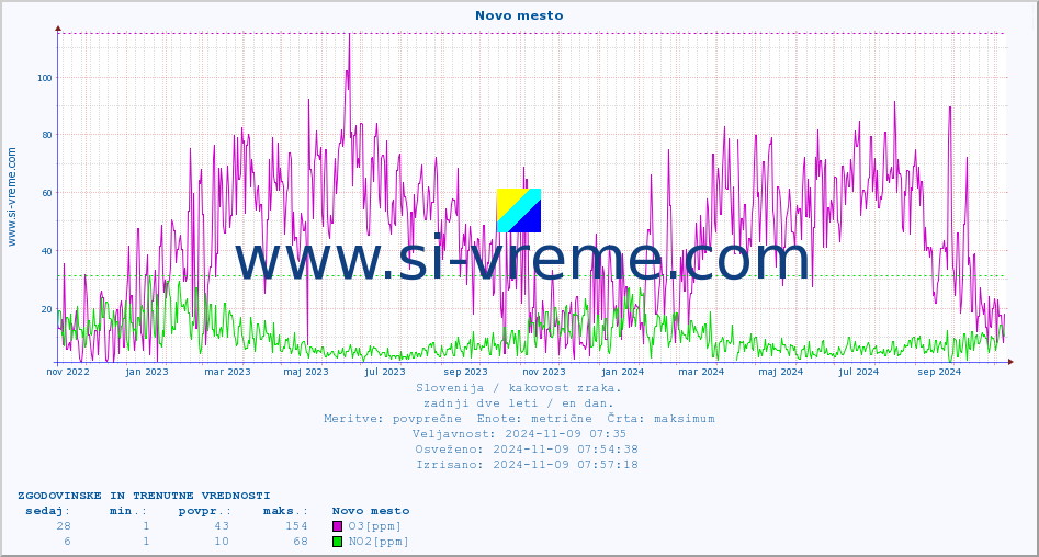 POVPREČJE :: Novo mesto :: SO2 | CO | O3 | NO2 :: zadnji dve leti / en dan.