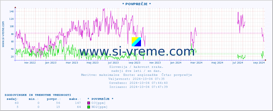 POVPREČJE :: * POVPREČJE * :: SO2 | CO | O3 | NO2 :: zadnji dve leti / en dan.