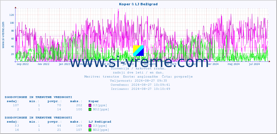 POVPREČJE :: Koper & LJ Bežigrad :: SO2 | CO | O3 | NO2 :: zadnji dve leti / en dan.