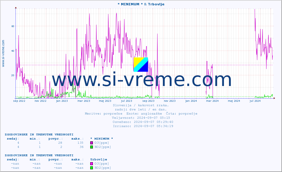 POVPREČJE :: * MINIMUM * & Trbovlje :: SO2 | CO | O3 | NO2 :: zadnji dve leti / en dan.