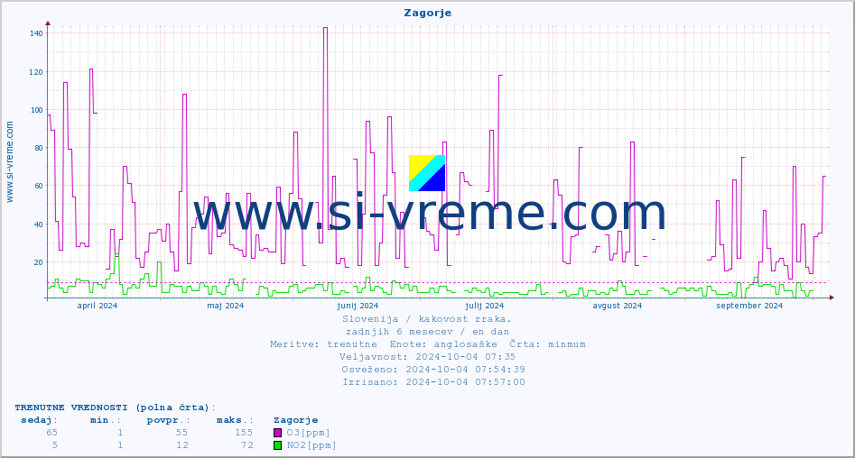POVPREČJE :: Zagorje :: SO2 | CO | O3 | NO2 :: zadnje leto / en dan.