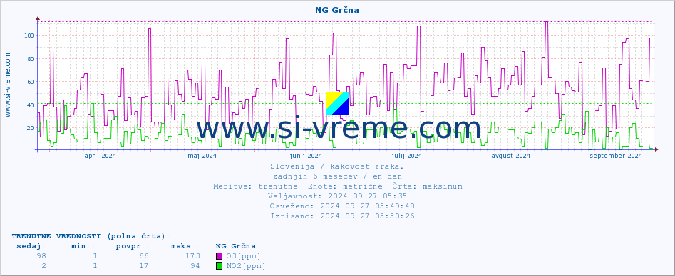 POVPREČJE :: NG Grčna :: SO2 | CO | O3 | NO2 :: zadnje leto / en dan.