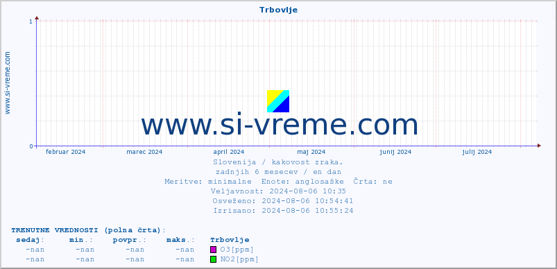 POVPREČJE :: Trbovlje :: SO2 | CO | O3 | NO2 :: zadnje leto / en dan.