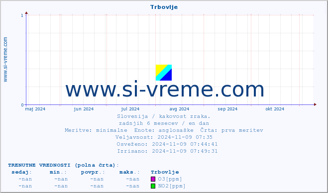 POVPREČJE :: Trbovlje :: SO2 | CO | O3 | NO2 :: zadnje leto / en dan.