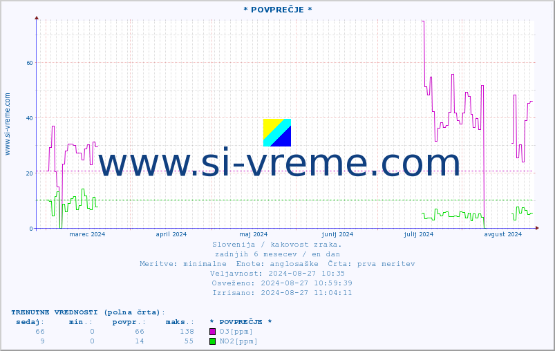 POVPREČJE :: * POVPREČJE * :: SO2 | CO | O3 | NO2 :: zadnje leto / en dan.