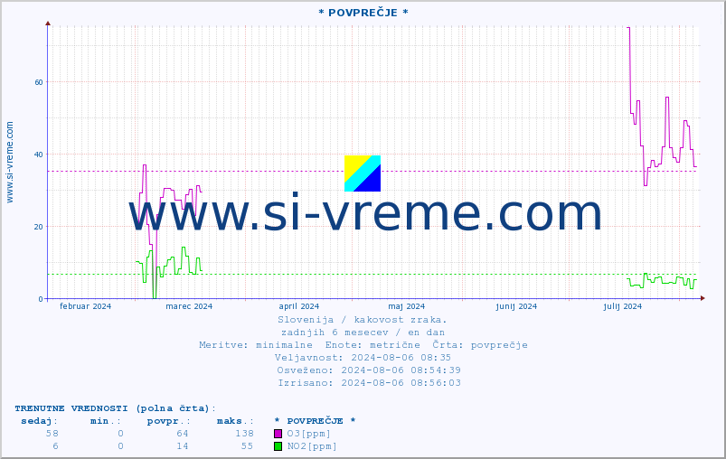POVPREČJE :: * POVPREČJE * :: SO2 | CO | O3 | NO2 :: zadnje leto / en dan.