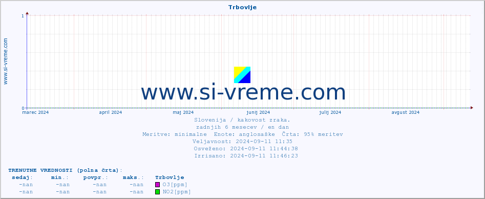 POVPREČJE :: Trbovlje :: SO2 | CO | O3 | NO2 :: zadnje leto / en dan.