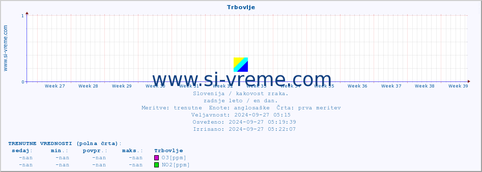 POVPREČJE :: Trbovlje :: SO2 | CO | O3 | NO2 :: zadnje leto / en dan.