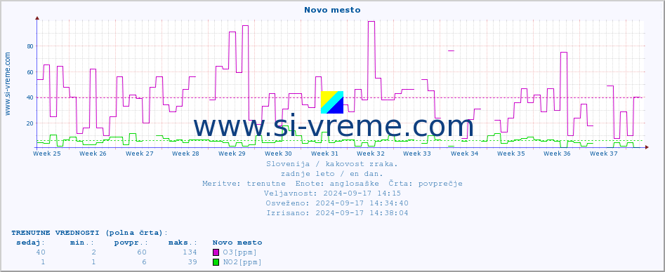 POVPREČJE :: Novo mesto :: SO2 | CO | O3 | NO2 :: zadnje leto / en dan.