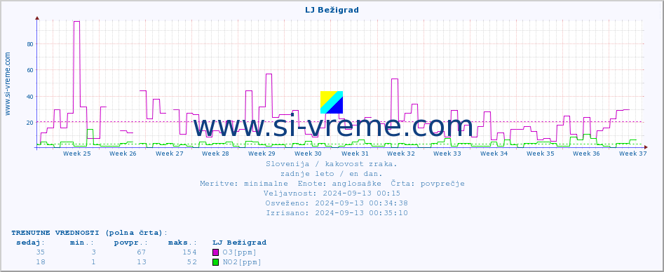 POVPREČJE :: LJ Bežigrad :: SO2 | CO | O3 | NO2 :: zadnje leto / en dan.