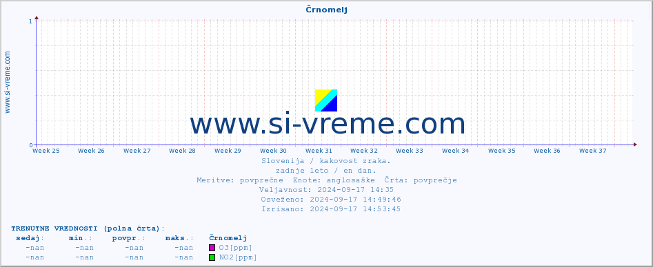 POVPREČJE :: Črnomelj :: SO2 | CO | O3 | NO2 :: zadnje leto / en dan.