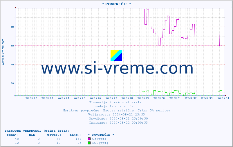 POVPREČJE :: * POVPREČJE * :: SO2 | CO | O3 | NO2 :: zadnje leto / en dan.