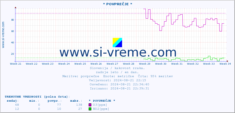 POVPREČJE :: * POVPREČJE * :: SO2 | CO | O3 | NO2 :: zadnje leto / en dan.