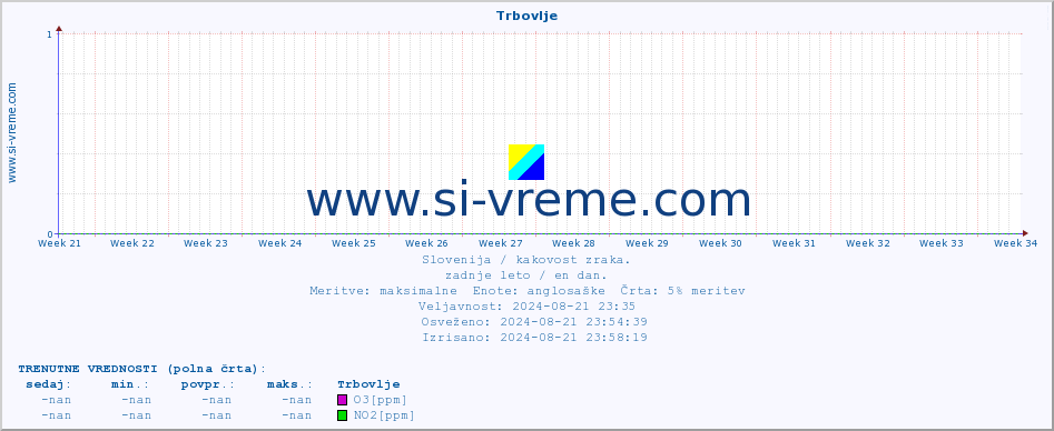 POVPREČJE :: Trbovlje :: SO2 | CO | O3 | NO2 :: zadnje leto / en dan.