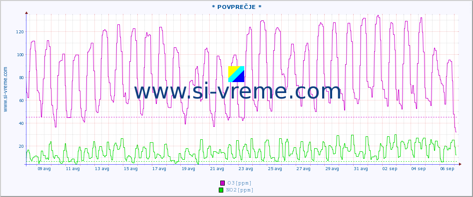 POVPREČJE :: * POVPREČJE * :: SO2 | CO | O3 | NO2 :: zadnji mesec / 2 uri.