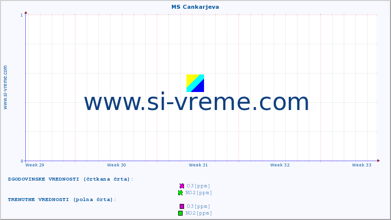 POVPREČJE :: MS Cankarjeva :: SO2 | CO | O3 | NO2 :: zadnji mesec / 2 uri.