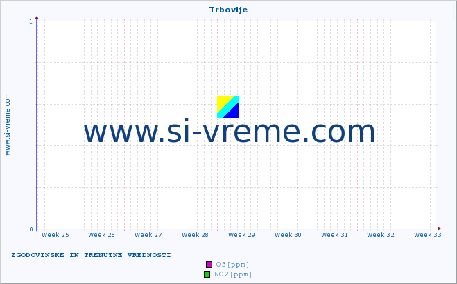 POVPREČJE :: Trbovlje :: SO2 | CO | O3 | NO2 :: zadnja dva meseca / 2 uri.