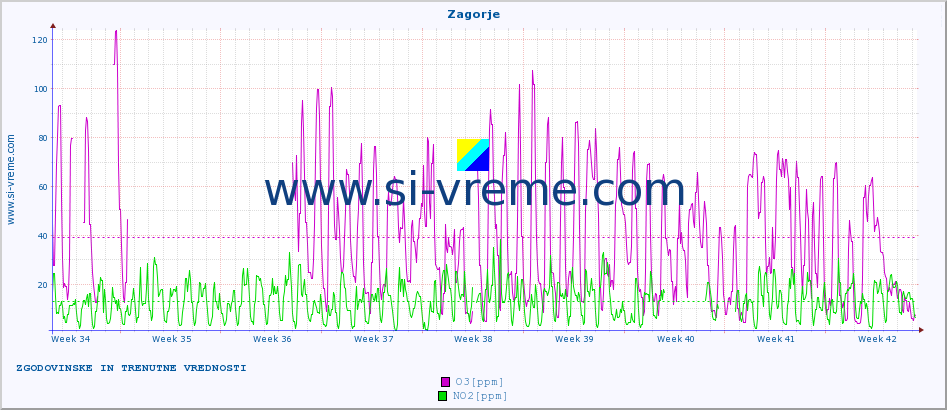 POVPREČJE :: Zagorje :: SO2 | CO | O3 | NO2 :: zadnja dva meseca / 2 uri.