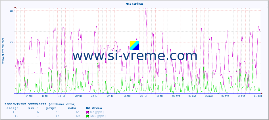 POVPREČJE :: NG Grčna :: SO2 | CO | O3 | NO2 :: zadnji mesec / 2 uri.
