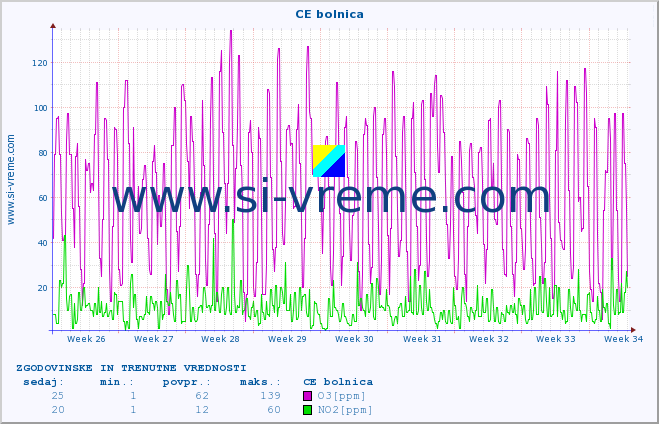 POVPREČJE :: CE bolnica :: SO2 | CO | O3 | NO2 :: zadnja dva meseca / 2 uri.