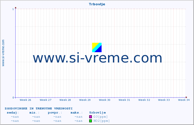 POVPREČJE :: Trbovlje :: SO2 | CO | O3 | NO2 :: zadnja dva meseca / 2 uri.