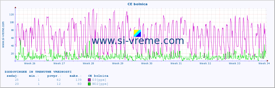 POVPREČJE :: CE bolnica :: SO2 | CO | O3 | NO2 :: zadnja dva meseca / 2 uri.