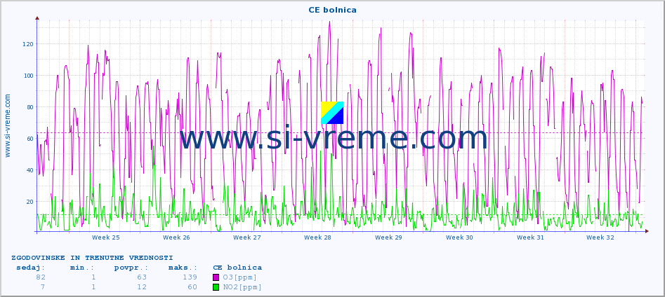 POVPREČJE :: CE bolnica :: SO2 | CO | O3 | NO2 :: zadnja dva meseca / 2 uri.
