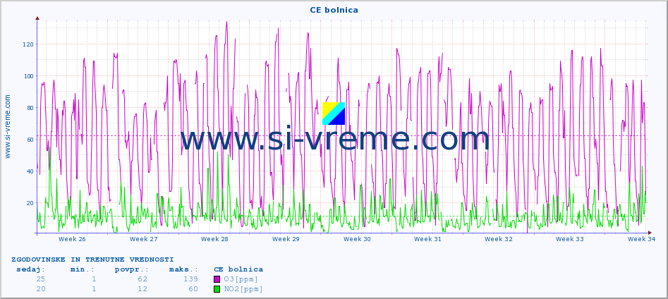 POVPREČJE :: CE bolnica :: SO2 | CO | O3 | NO2 :: zadnja dva meseca / 2 uri.