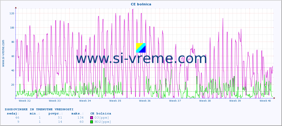 POVPREČJE :: CE bolnica :: SO2 | CO | O3 | NO2 :: zadnja dva meseca / 2 uri.