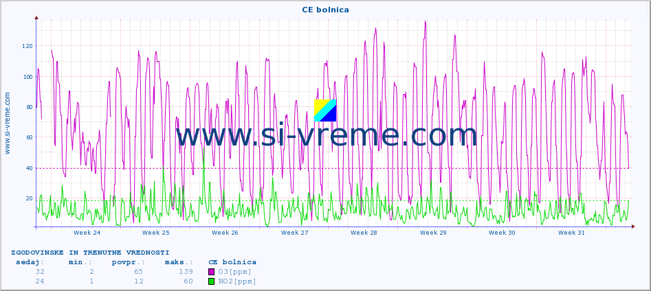 POVPREČJE :: CE bolnica :: SO2 | CO | O3 | NO2 :: zadnja dva meseca / 2 uri.