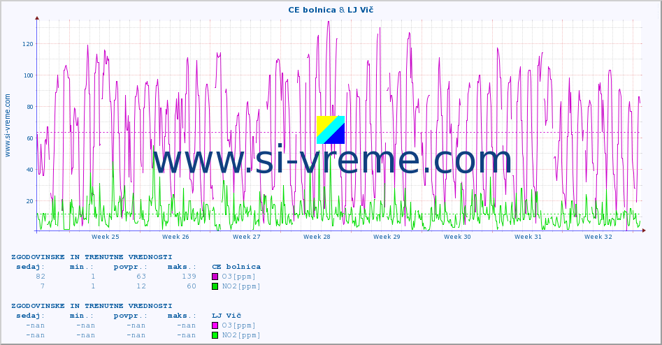 POVPREČJE :: CE bolnica & LJ Vič :: SO2 | CO | O3 | NO2 :: zadnja dva meseca / 2 uri.