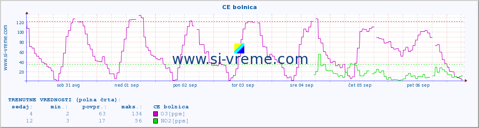 POVPREČJE :: CE bolnica :: SO2 | CO | O3 | NO2 :: zadnji mesec / 2 uri.