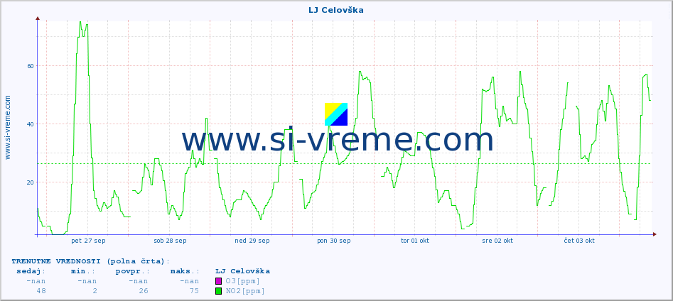 POVPREČJE :: LJ Celovška :: SO2 | CO | O3 | NO2 :: zadnji mesec / 2 uri.