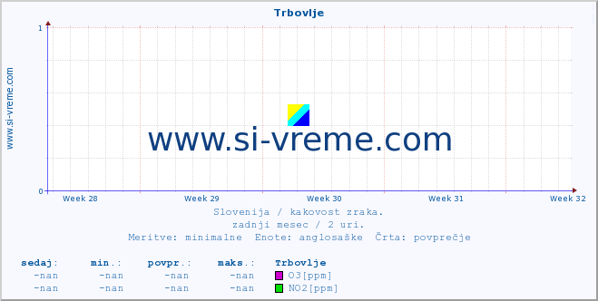 POVPREČJE :: Trbovlje :: SO2 | CO | O3 | NO2 :: zadnji mesec / 2 uri.