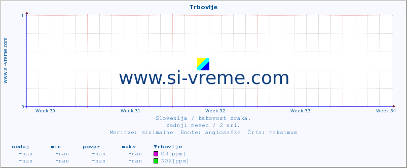 POVPREČJE :: Trbovlje :: SO2 | CO | O3 | NO2 :: zadnji mesec / 2 uri.