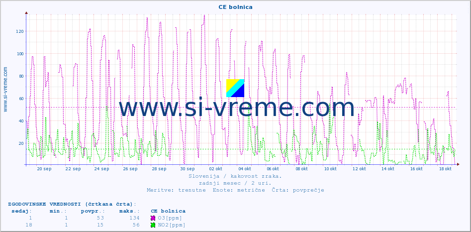 POVPREČJE :: CE bolnica :: SO2 | CO | O3 | NO2 :: zadnji mesec / 2 uri.