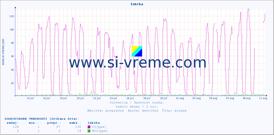 POVPREČJE :: Iskrba :: SO2 | CO | O3 | NO2 :: zadnji mesec / 2 uri.