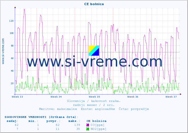 POVPREČJE :: CE bolnica :: SO2 | CO | O3 | NO2 :: zadnji mesec / 2 uri.