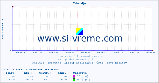 POVPREČJE :: Trbovlje :: SO2 | CO | O3 | NO2 :: zadnja dva meseca / 2 uri.