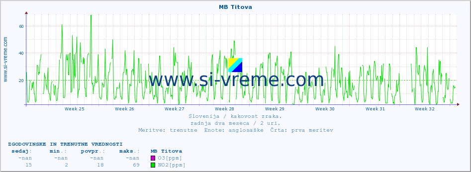 POVPREČJE :: MB Titova :: SO2 | CO | O3 | NO2 :: zadnja dva meseca / 2 uri.